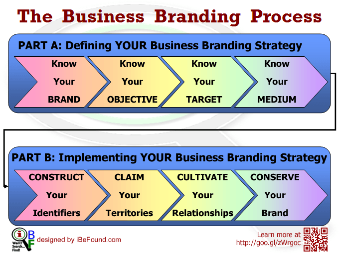 How to Define and Implement YOUR Business Branding Strategy