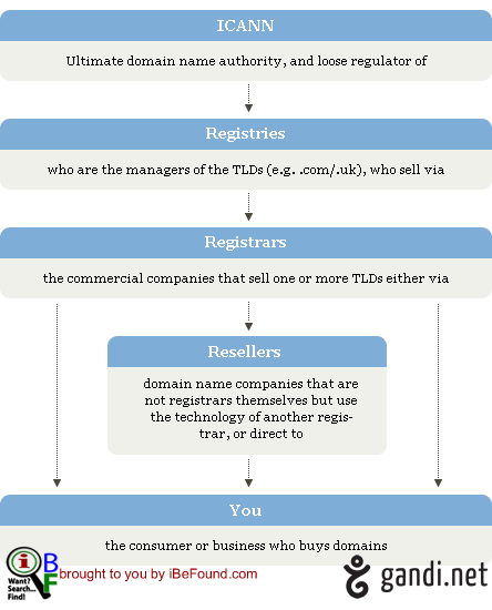 How domains are regulated