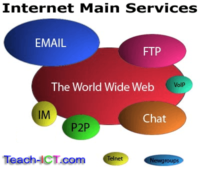 Main Internet Services